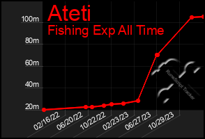 Total Graph of Ateti