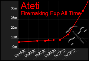 Total Graph of Ateti