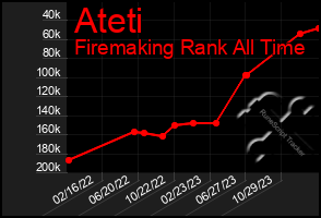 Total Graph of Ateti