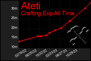 Total Graph of Ateti