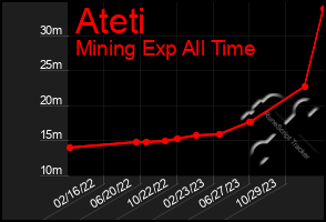 Total Graph of Ateti