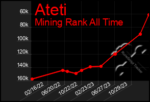 Total Graph of Ateti