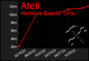 Total Graph of Ateti