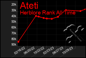 Total Graph of Ateti