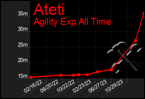 Total Graph of Ateti