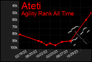 Total Graph of Ateti