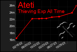 Total Graph of Ateti