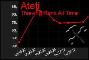 Total Graph of Ateti