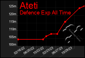 Total Graph of Ateti