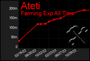 Total Graph of Ateti