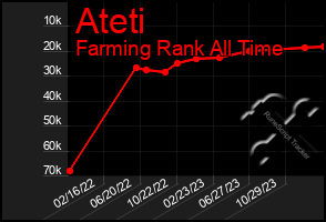 Total Graph of Ateti