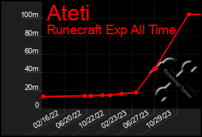 Total Graph of Ateti