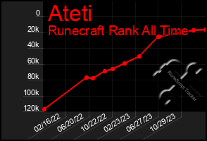 Total Graph of Ateti