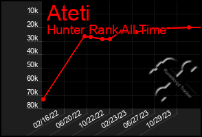 Total Graph of Ateti