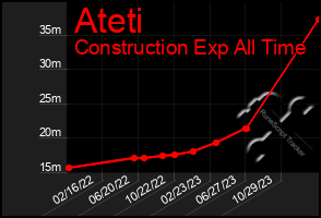 Total Graph of Ateti