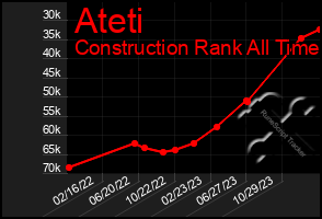 Total Graph of Ateti