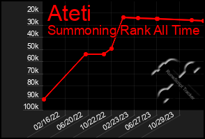 Total Graph of Ateti