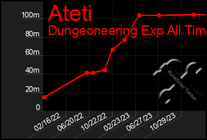 Total Graph of Ateti