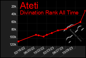 Total Graph of Ateti