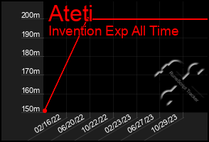 Total Graph of Ateti