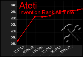 Total Graph of Ateti