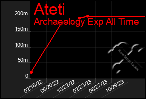 Total Graph of Ateti