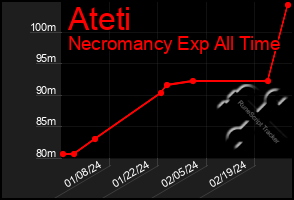 Total Graph of Ateti