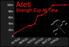 Total Graph of Ateti