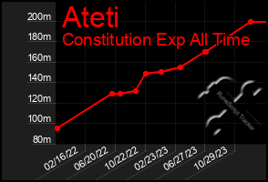 Total Graph of Ateti