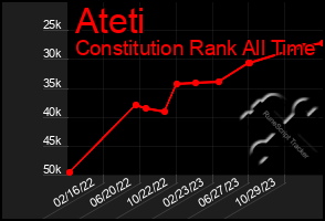 Total Graph of Ateti