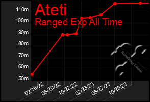 Total Graph of Ateti