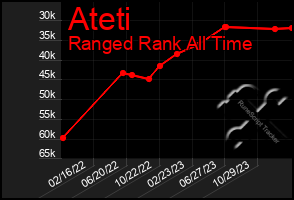 Total Graph of Ateti