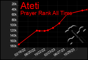 Total Graph of Ateti