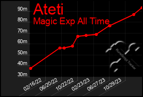 Total Graph of Ateti