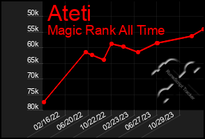 Total Graph of Ateti