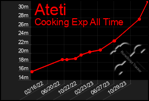 Total Graph of Ateti