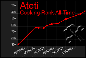 Total Graph of Ateti