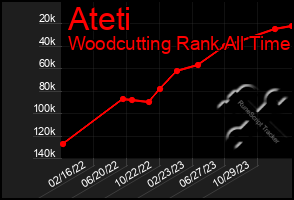 Total Graph of Ateti