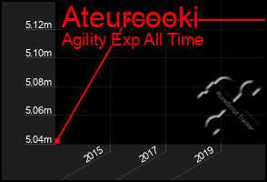 Total Graph of Ateurcooki