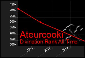 Total Graph of Ateurcooki