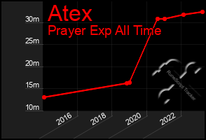 Total Graph of Atex