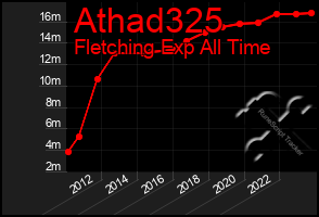 Total Graph of Athad325