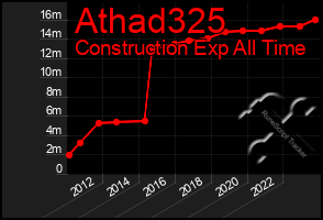 Total Graph of Athad325