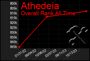 Total Graph of Athedeia