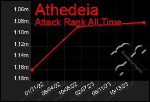 Total Graph of Athedeia