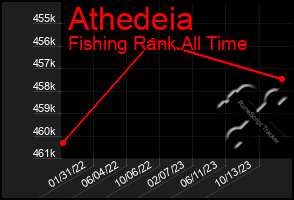 Total Graph of Athedeia