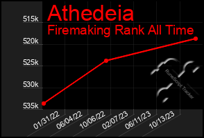 Total Graph of Athedeia