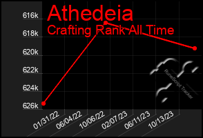 Total Graph of Athedeia