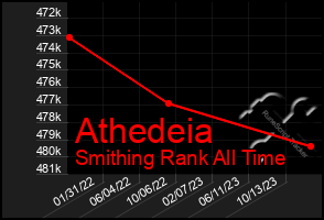 Total Graph of Athedeia