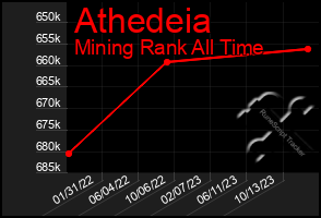 Total Graph of Athedeia